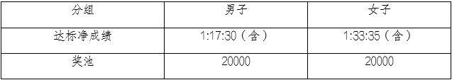 2025重慶涪陵白鶴梁半程馬拉松獎金多少？（3）