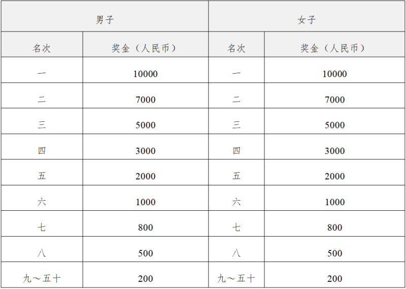 2025寧夏石嘴山環(huán)星海湖半程馬拉松(賽事規(guī)程)（4）