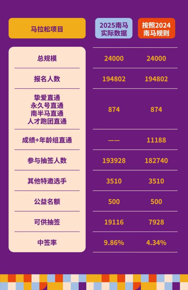 2025南京馬拉松抽簽結果+中簽率公布（2）