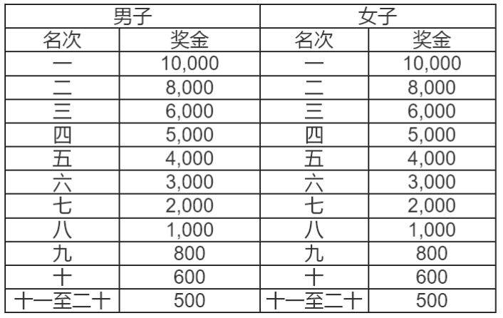 2026順德容桂環(huán)島馬拉松比賽規(guī)模怎么樣？