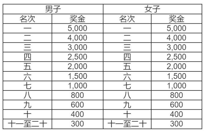 2026順德容桂環(huán)島馬拉松比賽規(guī)模怎么樣？（2）
