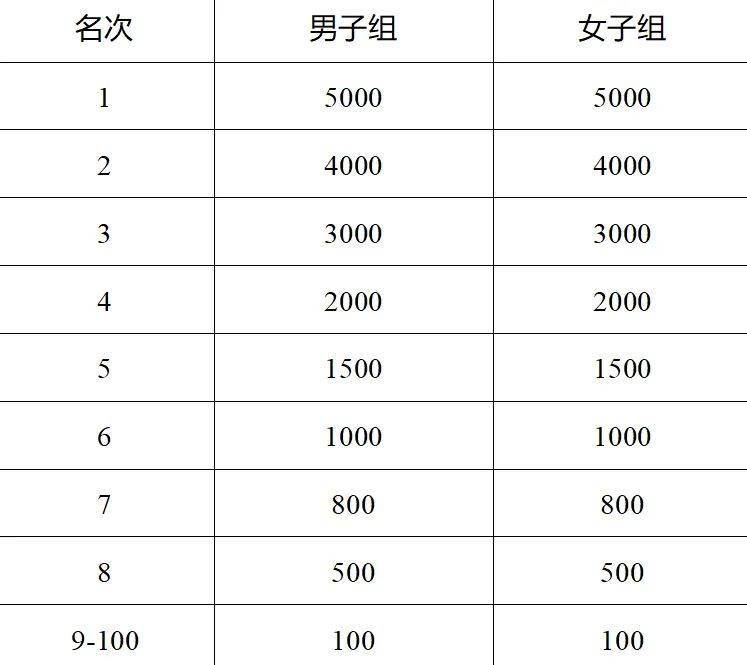 2025徐州馬拉松競賽規(guī)程（7）