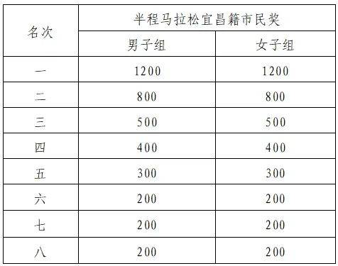 2025宜昌馬拉松健康跑、歡樂(lè)跑獎(jiǎng)勵(lì)辦法（5）