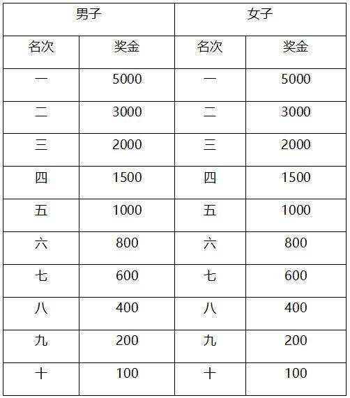 2025南通海門馬拉松獎金是多少？（2）