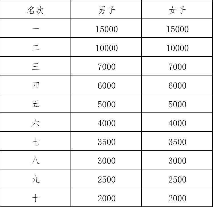 2025紹興馬拉松比賽錄取名次及獎(jiǎng)金發(fā)放標(biāo)準(zhǔn)（5）
