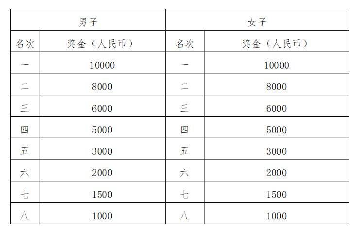 2025光谷馬拉松獎(jiǎng)金多少錢？（一覽表）
