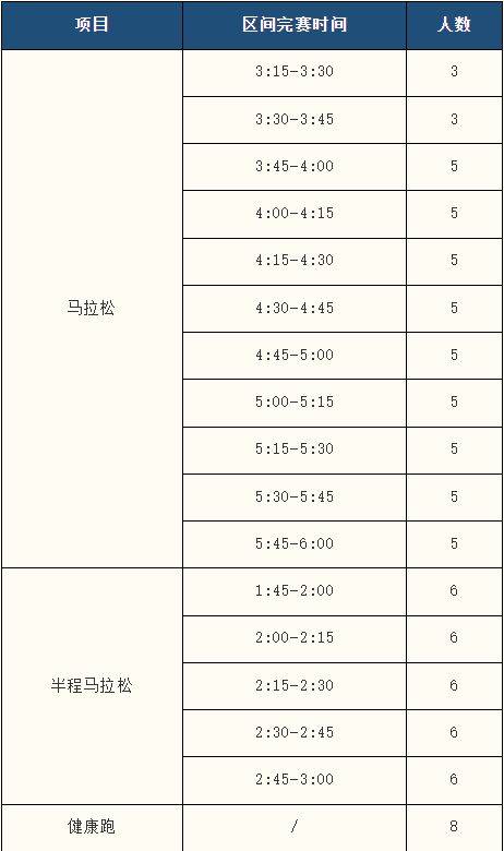 2025襄陽馬拉松急救跑者招募報(bào)名區(qū)間與人數(shù)