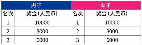 烏魯木齊馬拉松第一名獎金多少（2）
