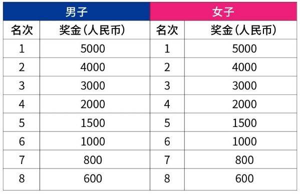 烏魯木齊馬拉松第一名獎金多少（3）