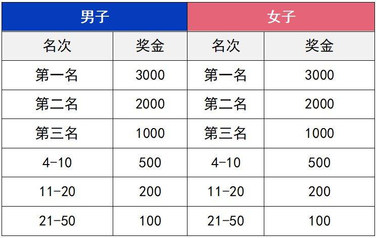 2025微山湖半程馬拉松獎(jiǎng)勵(lì)辦法 2025微山湖半程馬拉松獎(jiǎng)勵(lì)辦法