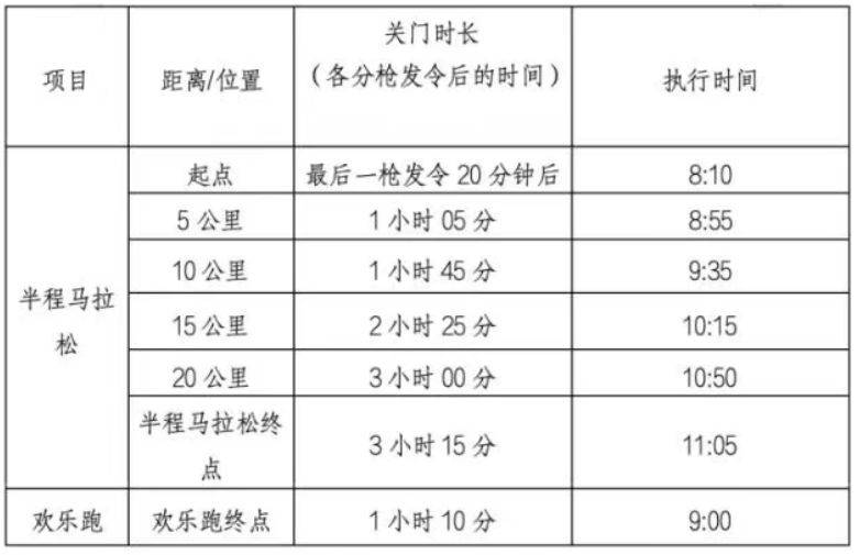 2025順德半程馬拉松關(guān)門距離和時間