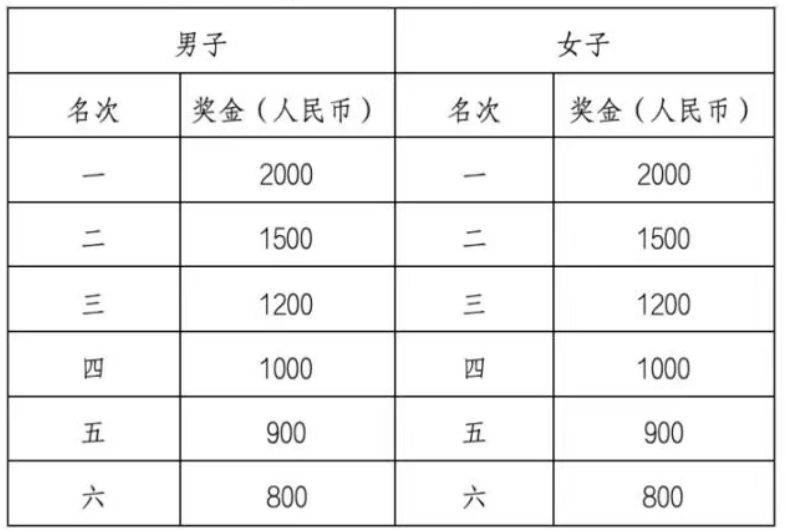 2025順德半程馬拉松獎(jiǎng)金多少錢？（3）