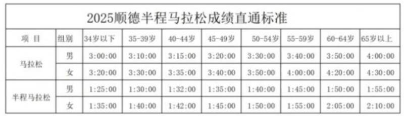 2025順德半程馬拉松怎么獲取直通名額？