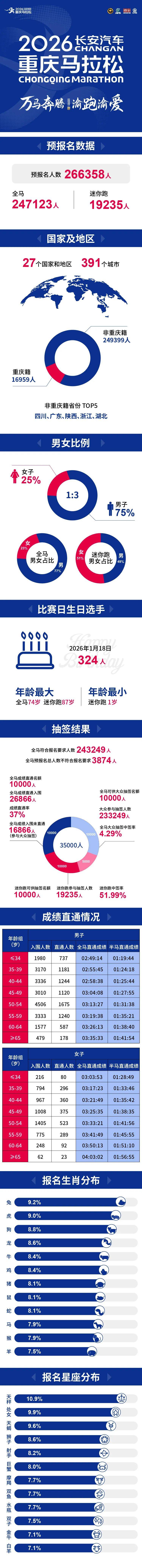 2026重慶馬拉松報名人數(shù)及中簽率