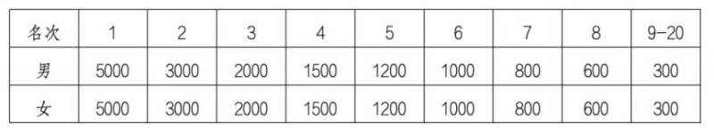 2025永康方巖半程馬拉松獎勵辦法(2) 2025永康方巖半程馬拉松獎勵辦法(2)