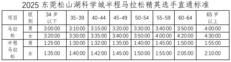 2025東莞松山湖科學城半程馬拉松常見問題解答（7）
