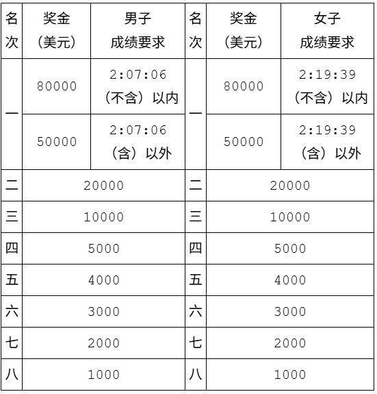 2025中國銀行北京馬拉松獎金有多少錢