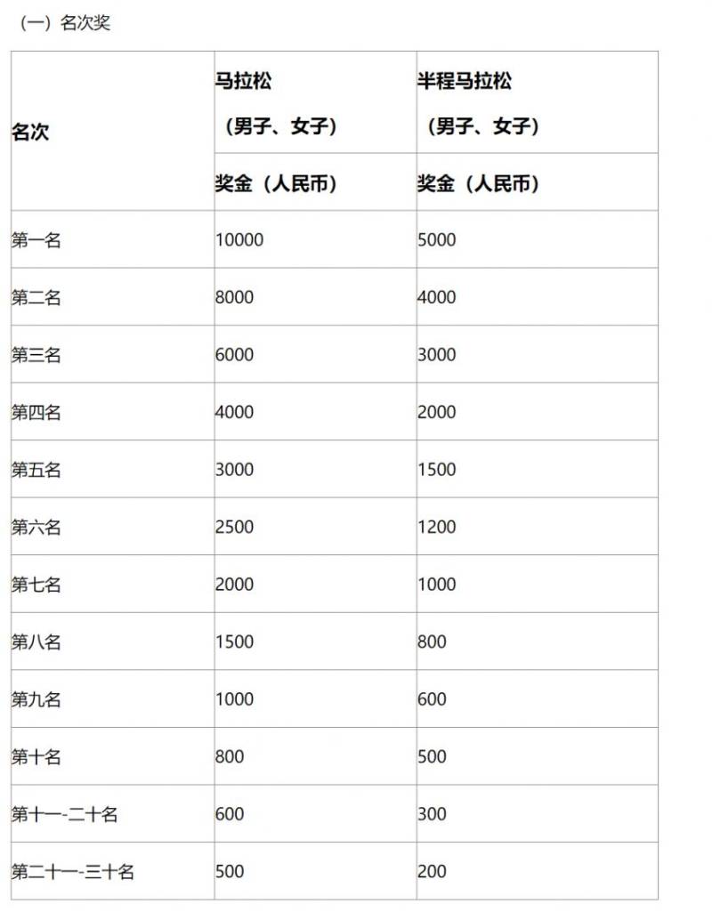 2025溫州馬拉松獎金是多少？