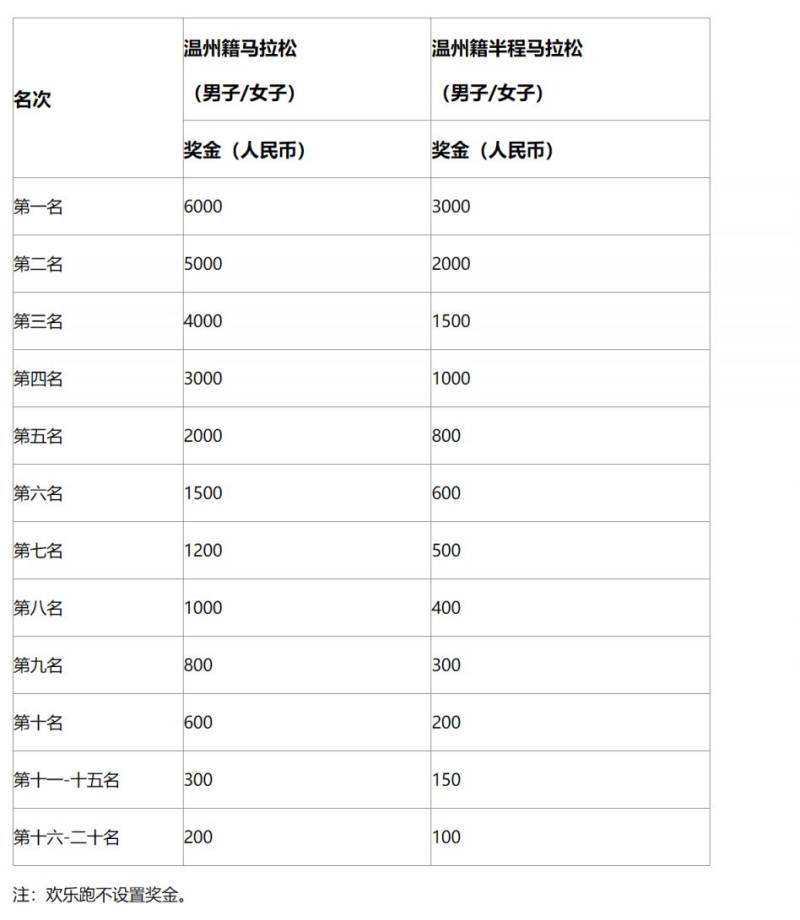 2025溫州馬拉松獎金是多少？（2）