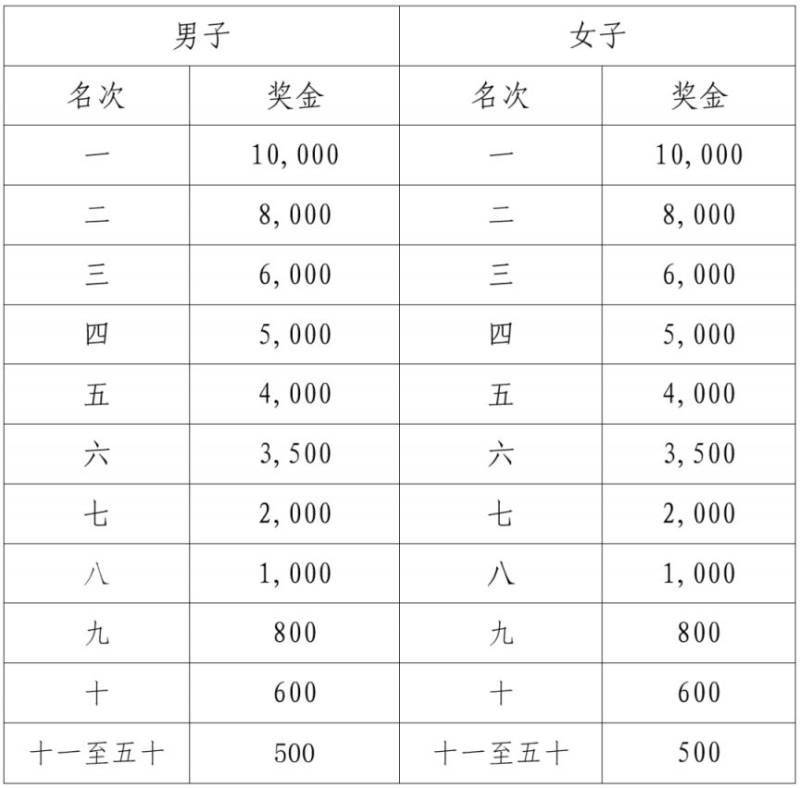 江門馬拉松錄取名次及獎勵辦法