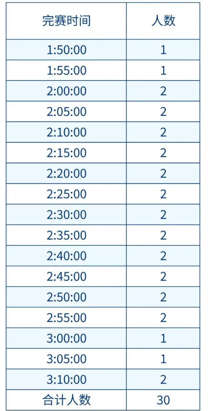 2025年昆明半程馬拉松急救跑者報名公告（附入口+時間）