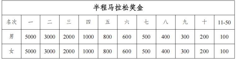 2025全國職工半程馬拉松賽(銀川站)獎金設(shè)置