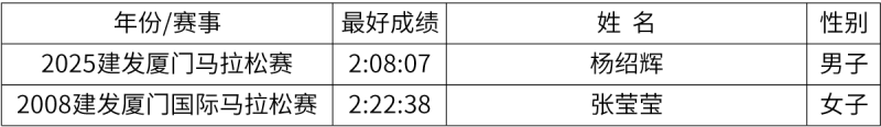 2026廈門(mén)馬拉松錄取名次和獎(jiǎng)金有多少？（7）