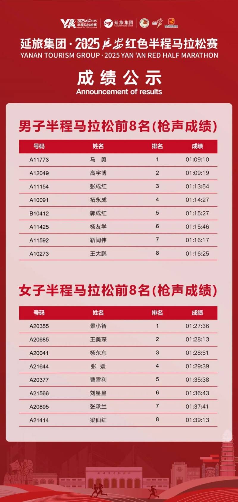 2025延安紅色半程馬拉松賽成績(jī)公示 +證書(shū)下載入口 