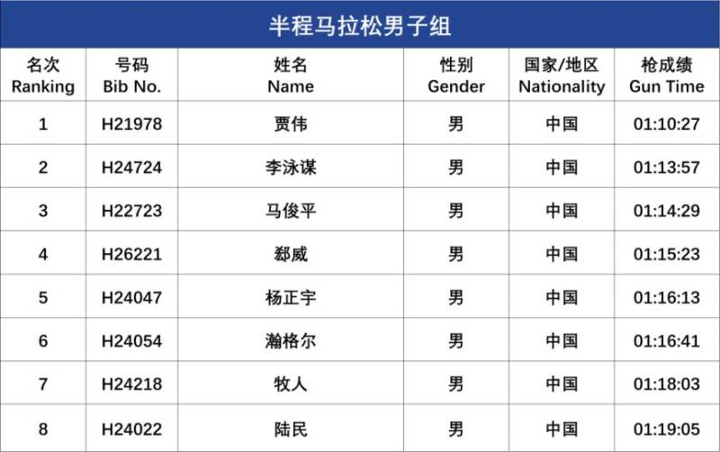 2025呼和浩特馬拉松成績查詢及公示（4）