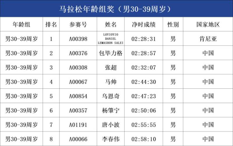 2025呼和浩特馬拉松年齡組成績公示（2）