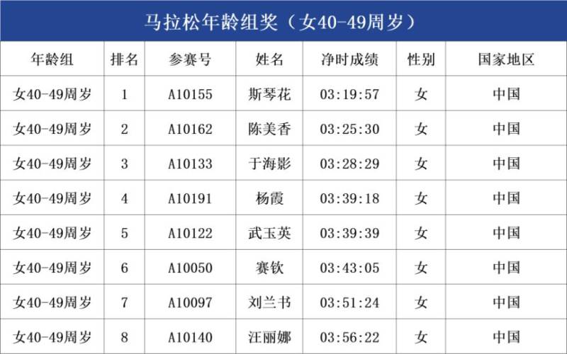 2025呼和浩特馬拉松年齡組成績公示（7）