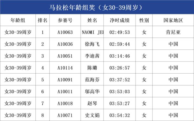 2025呼和浩特馬拉松年齡組成績公示（6）