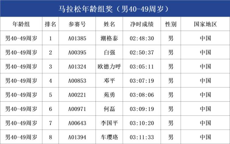 2025呼和浩特馬拉松年齡組成績公示（3）