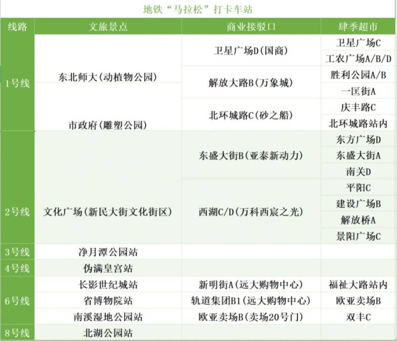 長(zhǎng)春地鐵馬拉松活動(dòng)攻略匯總(2) 長(zhǎng)春地鐵馬拉松活動(dòng)攻略匯總(2)