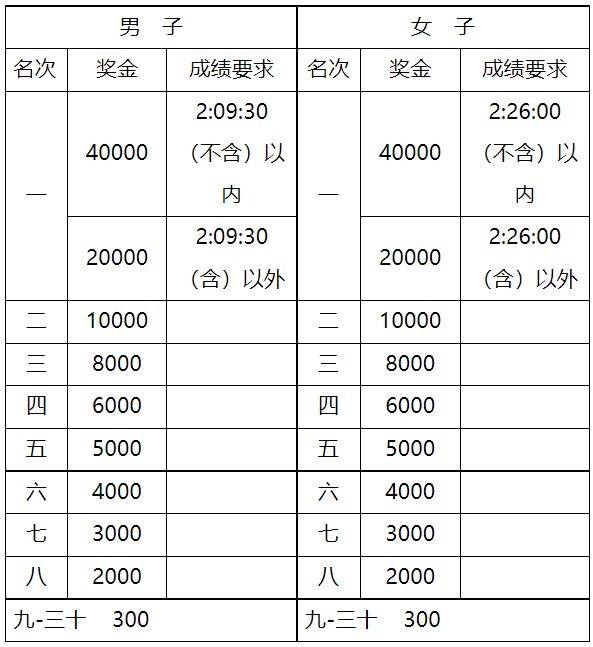 寧夏黃河金岸（吳忠）馬拉松獎(jiǎng)金是多少元？（附扣稅規(guī)定）