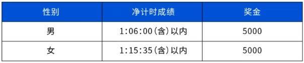 2025重慶半程馬拉松獎(jiǎng)金多少錢？（2）