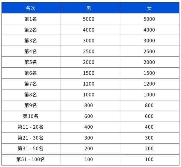 2025重慶半程馬拉松獎(jiǎng)金多少錢？