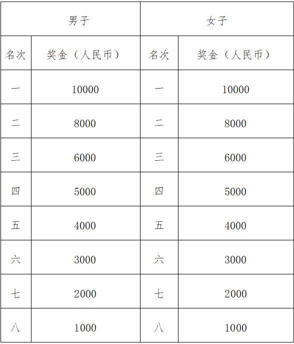 2025汕頭馬拉松獎(jiǎng)勵(lì)辦法 2025汕頭馬拉松獎(jiǎng)勵(lì)辦法