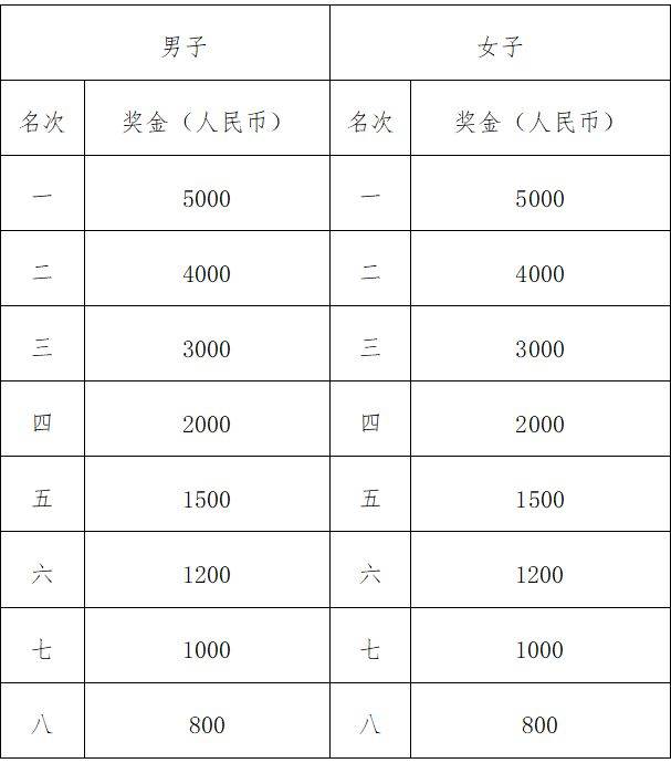 2025汕頭馬拉松獎(jiǎng)勵(lì)辦法(3) 2025汕頭馬拉松獎(jiǎng)勵(lì)辦法(3)