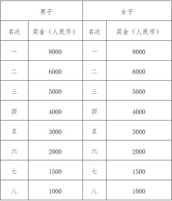 2025汕頭馬拉松獎(jiǎng)勵(lì)辦法(2) 2025汕頭馬拉松獎(jiǎng)勵(lì)辦法(2)
