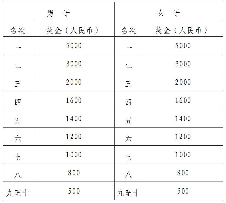 2025湖南株洲馬拉松名次錄取和獎勵辦法(3) 2025湖南株洲馬拉松名次錄取和獎勵辦法(3)