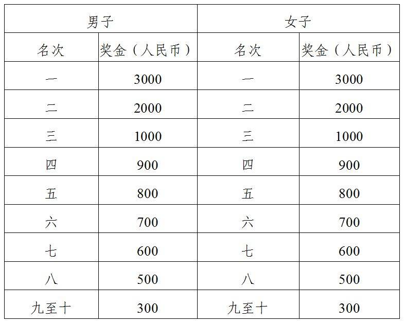 2025湖南株洲馬拉松報名指南(競賽規(guī)則+報名時間+報名入口)(7) 2025湖南株洲馬拉松報名指南(競賽規(guī)則+報名時間+報名入口)(7)