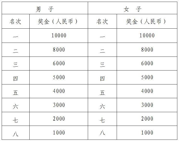 2025湖南株洲馬拉松報名指南(競賽規(guī)則+報名時間+報名入口)(6) 2025湖南株洲馬拉松報名指南(競賽規(guī)則+報名時間+報名入口)(6)