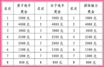 2025北京房山良鄉(xiāng)大學(xué)城半程馬拉松競(jìng)賽規(guī)程（競(jìng)賽辦法+獎(jiǎng)勵(lì)辦法）（4）