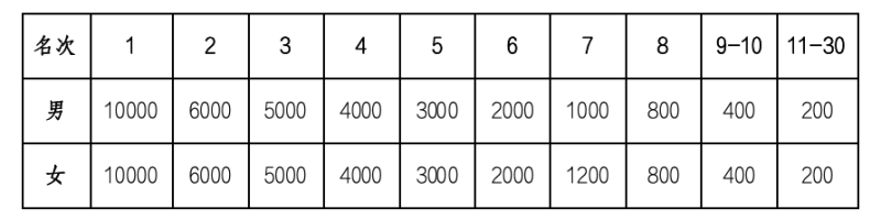 2025婺源馬拉松(賽事規(guī)程)(3) 2025婺源馬拉松(賽事規(guī)程)(3)