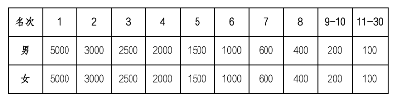2025婺源馬拉松(賽事規(guī)程)(4) 2025婺源馬拉松(賽事規(guī)程)(4)