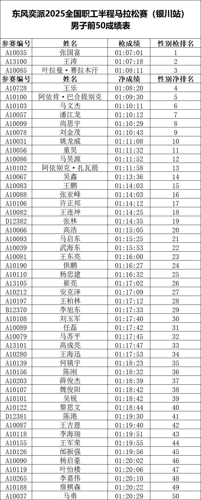 2025全國(guó)職工半程馬拉松賽（銀川站）成績(jī)正式公示