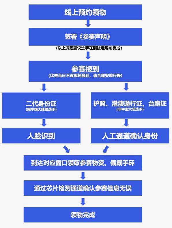 2025北京海淀馬拉松賽前領(lǐng)物流程是什么？