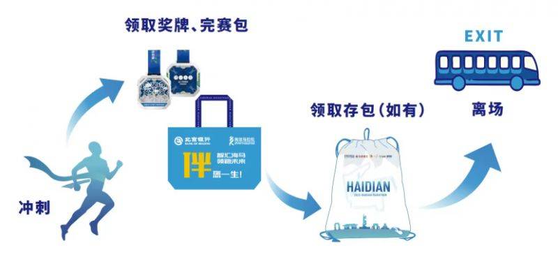 2025北京海淀馬拉松完賽流程是什么？（2）