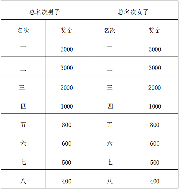 2025中國(guó)田徑協(xié)會(huì)10公里精英賽(溫州·洞頭)(賽事規(guī)程)(5) 2025中國(guó)田徑協(xié)會(huì)10公里精英賽(溫州·洞頭)(賽事規(guī)程)(5)